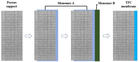 Image result for Interfacial Polymerization Applications