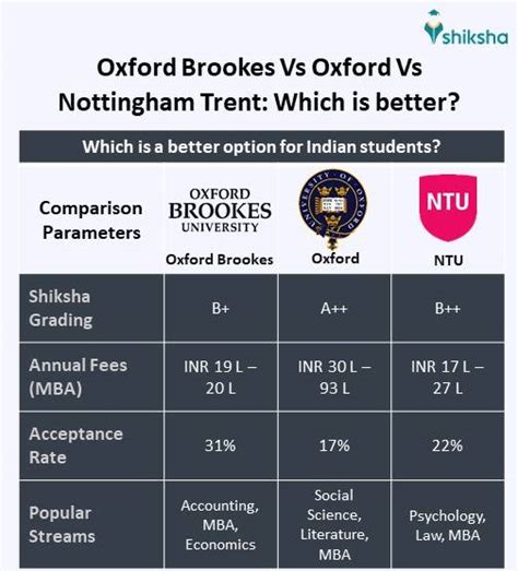 Oxford Brookes University (OBU): Rankings, Courses, Fees