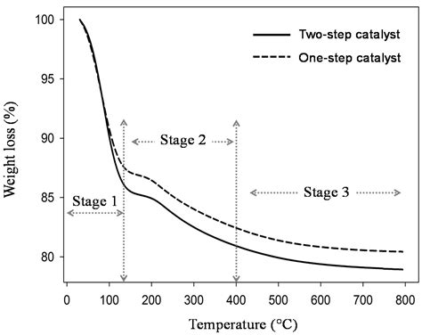 Physicochemical Properties of Mesoporous Organo-Silica Xerogels ...
