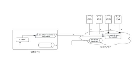 Image result for Federated Learning Deep Learning