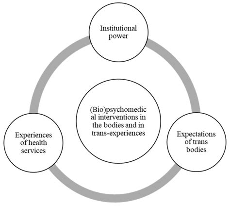 Psychomedical Interventions with Transgender People in Portugal and ...