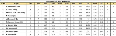2023 World Cup top run-getters and wicket-takers after Netherlands vs ...