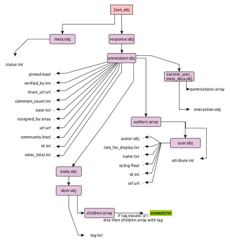 Image result for JSONObject Diagram