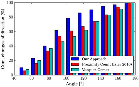 Effective Exploration for MAVs Based on the Expected Information Gain