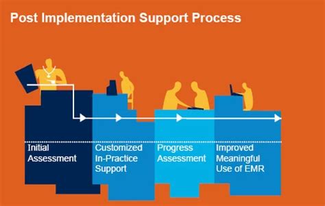 Image result for Post Implementation Support