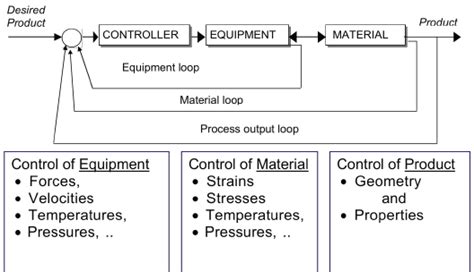 Image result for Manufacturing Process Control