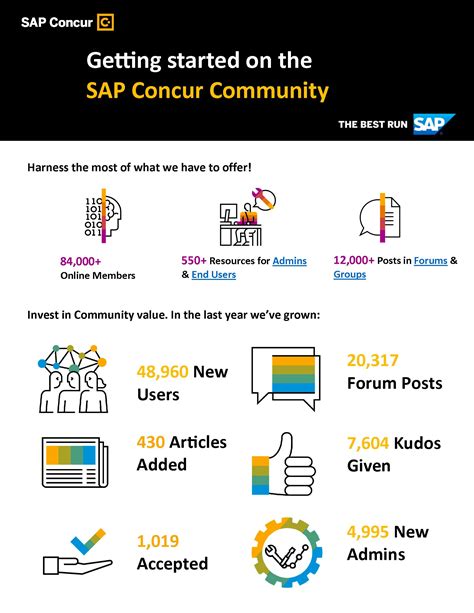 Getting Started on the SAP Concur Community - SAP Concur Community