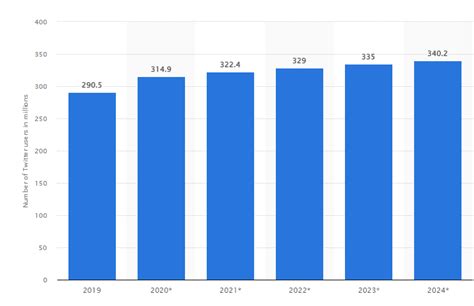 Twitter Usage 的图像结果