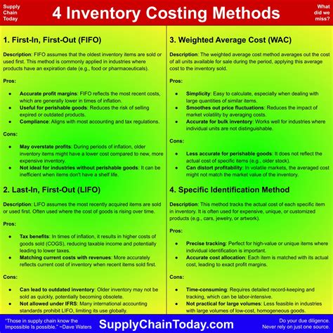Image result for FIFO Inventory Method Examples