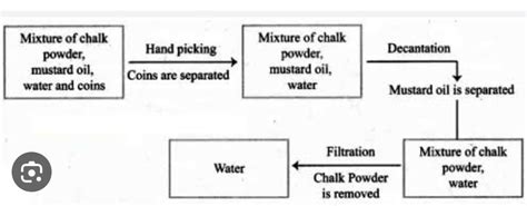 Make a flow chart to show the separation of sand, water and mustard oil ...