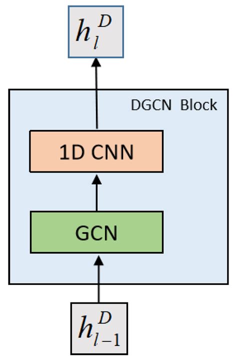 Hybrid Graph Models for Traffic Prediction