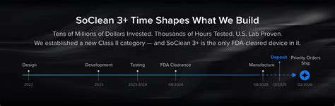 Image result for How to Use SoClean