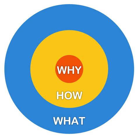 Mission Should Precede What, Why And How
