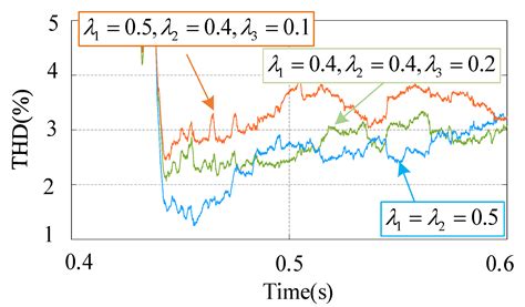 A Novel FCS-MPC Method of Multi-Level APF Is Proposed to Improve the ...