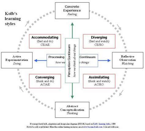 Image result for Different Learning Models