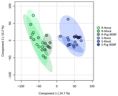 Comparative Metabolomic Profiling of Resistant and Susceptible Coffea ...