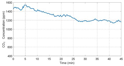 Effects of ERV Filter Degradation on Indoor CO2 Levels of a Classroom