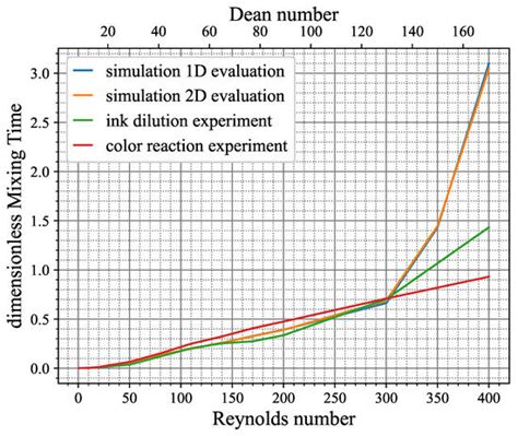 Consistent Evaluation Methods for Microfluidic Mixers