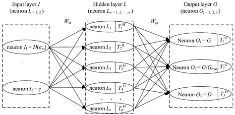Intelligent Model for Dynamic Shear Modulus and Damping Ratio of ...