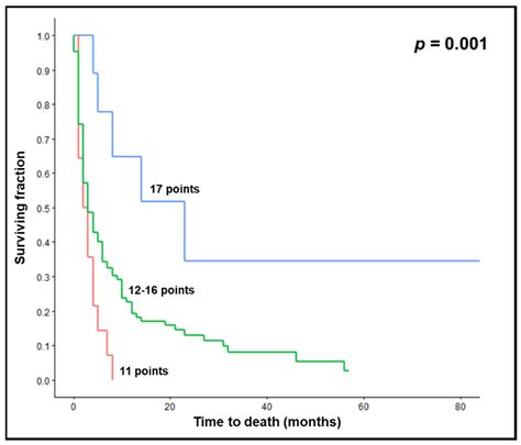 The First Survival Score for Patients Treated with Whole-Brain ...