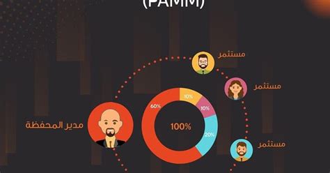 انطلاق خدمة الـ PAMM نظام ادارة المحافظ التجمعية - Percentage ...