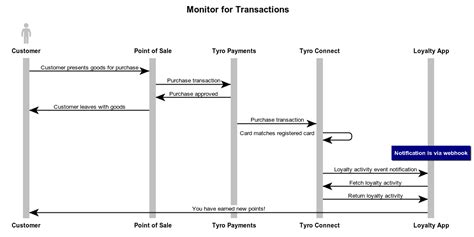 Image result for Loyalty Program API Third Paty