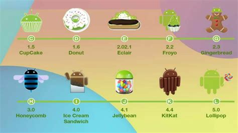 Image result for Android OS Versions