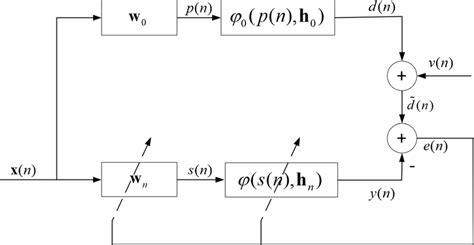 Image result for Nonlinear System Identification