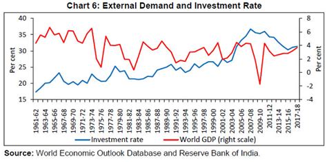 India’s Investment Cycle: An Empirical Investigation