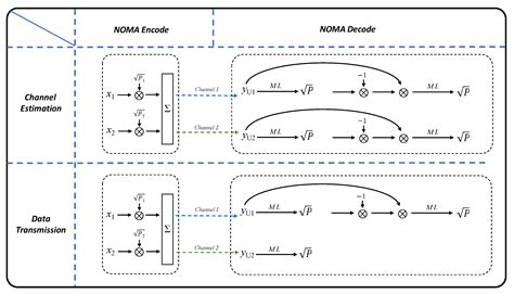 Flexible Data Rate Allocation Using Non-Orthogonal Multiple Access ...