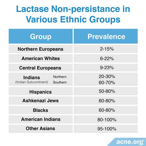 Lactose Intolerance By Ethnicity – VRIMCA