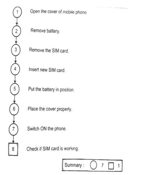 Image result for Outline Process Chart