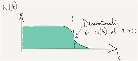 Image result for Fermi Process