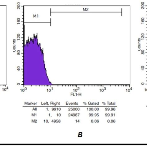 Image result for Retics Count by Flow Cytometry