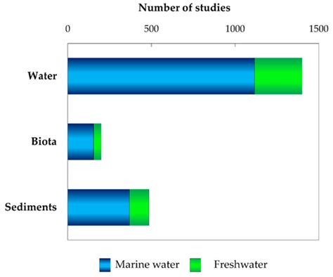 Microplastic Contamination in Freshwater Environments: A Review ...