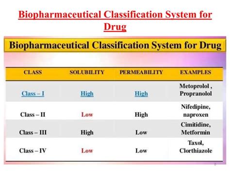Image result for Biopharmaceutical Classification System