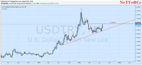 Dolar/Tl de; 2, 1877 seviyesi ilk direnç noktası - Yorumlu grafik