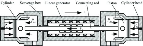 Image result for Free Piston Linear Generator