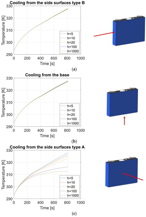 A Physical-Based Electro-Thermal Model for a Prismatic LFP Lithium-Ion ...