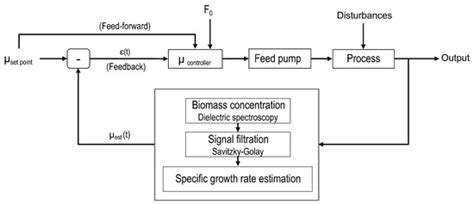Processes | Special Issue : Bioprocess Monitoring and Control