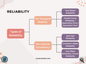 Image result for Types of Reliability Explained
