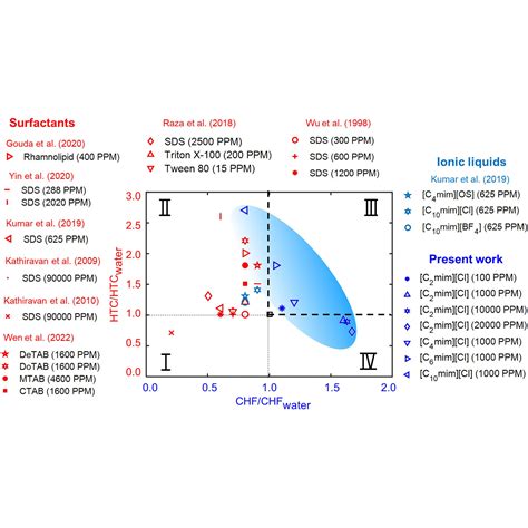 TFTL | Research | Multiphase Heat Transfer