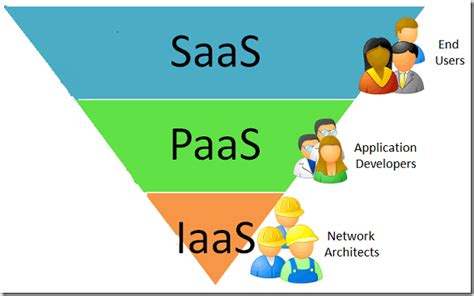 Image result for Computer Common Cloud Models Explained