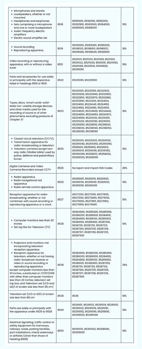 Image result for Electrical Components HS Code