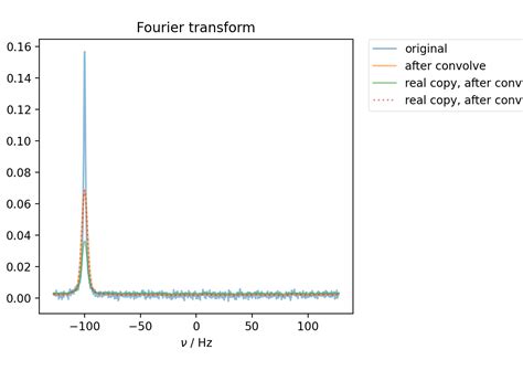 Image result for Convolution Simple Example