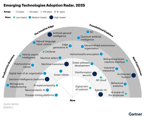 Emerging Technology Chart 的图像结果