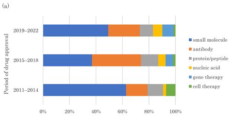 Chronological Analysis of First-in-Class Drugs Approved from 2011 to ...