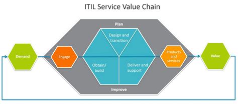 ITIL Service Model 的图像结果