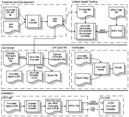 Image result for Java Card Development Kit Simulation Jcsw EEPROM Example