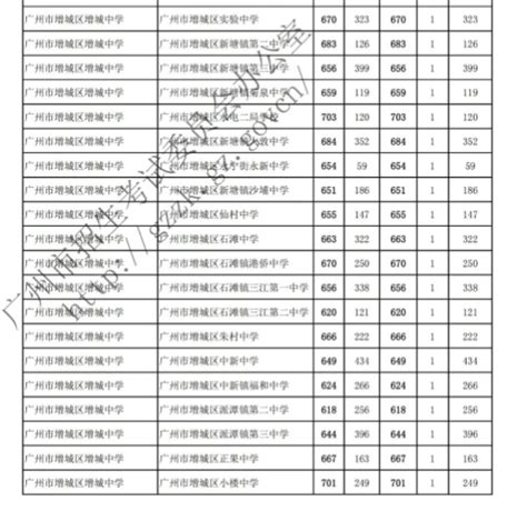 2022年广东广州增城中学名额分配录取分数线_2022中考分数线_中考网
